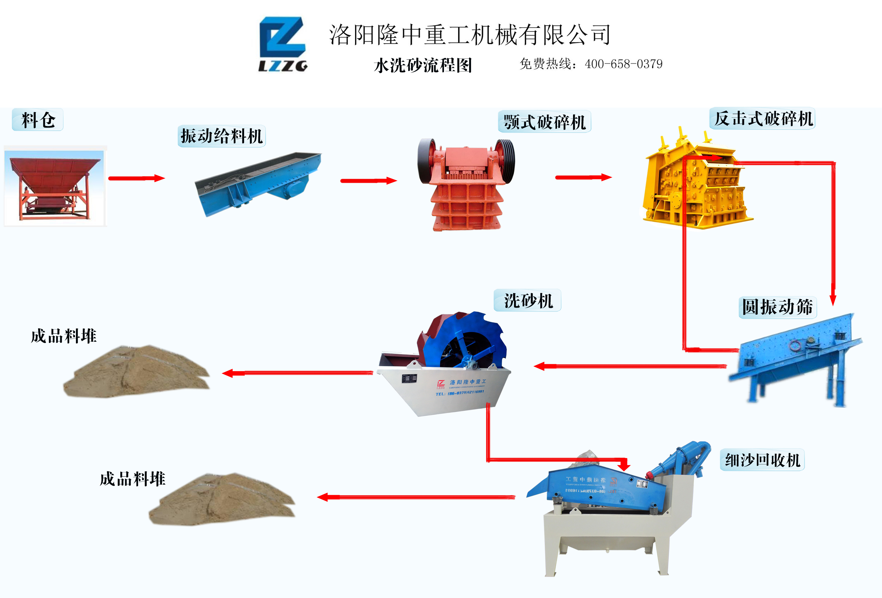 隆中為客戶設(shè)計(jì)的水洗砂產(chǎn)線流程圖