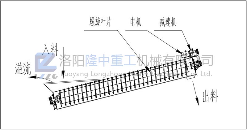 螺旋洗砂機(jī)工作流程示意圖