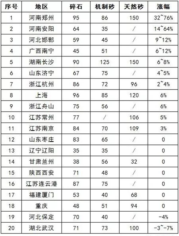 國內20個地區(qū)砂石價格漲幅表