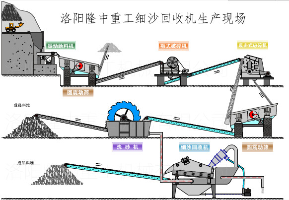 制砂生產(chǎn)線